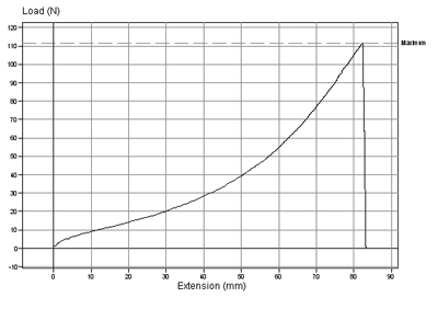Durchreißwiderstandsprüfung
