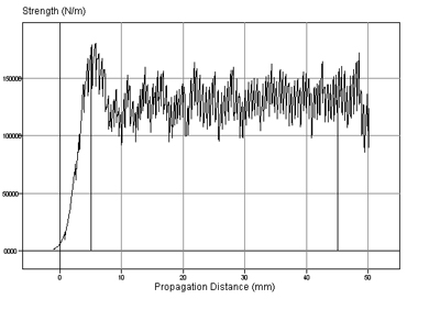 Reißfestigkeitsprüfung